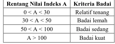 Tabel 3. Kriteria badai geomagnet berdasarkan nilai indeks A [10]. 