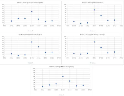 Tabel 6. Identifikasi kriteria badai geomagnet ditinjau dari indeks K tertinggi yang tercatat pada stasiun pengamatan di wilayah Sumatera dan Jawa Bagian Barat selama 10-16 Oktober 2016
