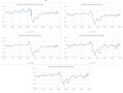 Gambar 3. Grafik nilai indeks Dst pada stasiun pengamatan rentang waktu 10-16 Oktober 2016.