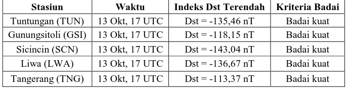 Tabel 8. Identifikasi kriteria badai geomagnet ditinjau dari indeks Dst terendah yang tercatat pada stasiun pengamatan di wilayah Sumatera dan Jawa Bagian Barat selama 10-16 Oktober 2016