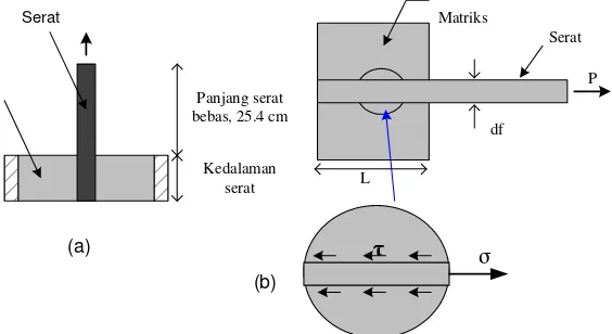 Gambar 2.5. Mekanisme uji pull-out; (a). Spesimen uji pull-out serat tunggal, (b).Kesetimbangan gaya tarik aksial dan gaya geser interfacial antara permukaanserat dan matrik, (Pell, 2010)