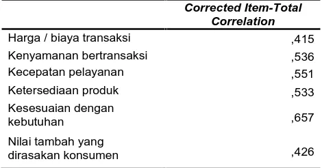 Tabel 3.3. Uji Validitas Variabel Perubahan Kebutuhan Pelanggan pada Hipotesis Pertama   