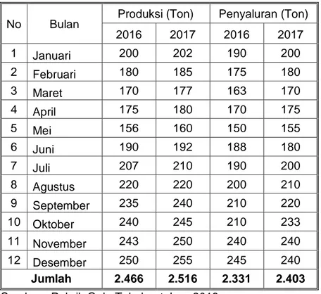 Tabel 5.1 Data Jumlah Produksi dan Penyaluran Gula Pasir  Pabrik Gula Takalar 