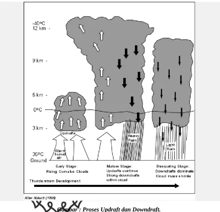 Gambar : Proses Updraft dan Downdraft. 