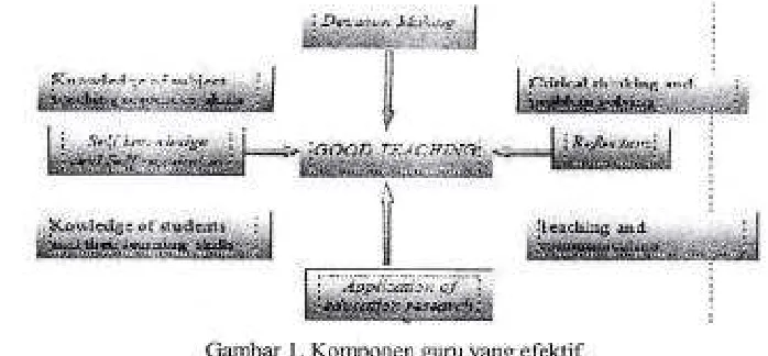 Gambar [. Komponen guru yang efektif