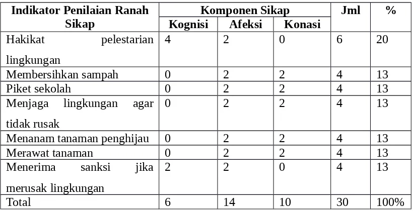 Tabel 1 Rekapitulasi Instrumen Penilaian Berdasarkan Komponen Ranah Sikap