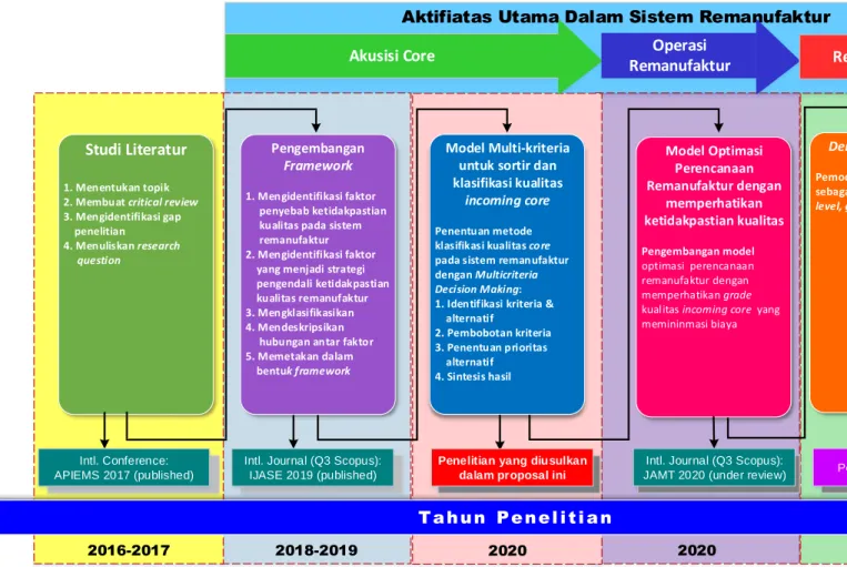 Gambar 3.5 Roadmap penelitian