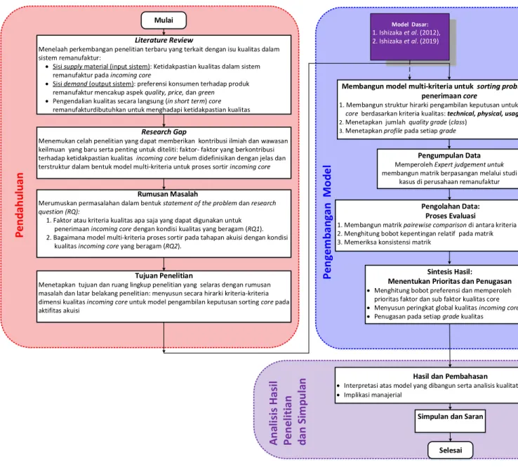 Gambar 4.2 Diagram alir penelitian