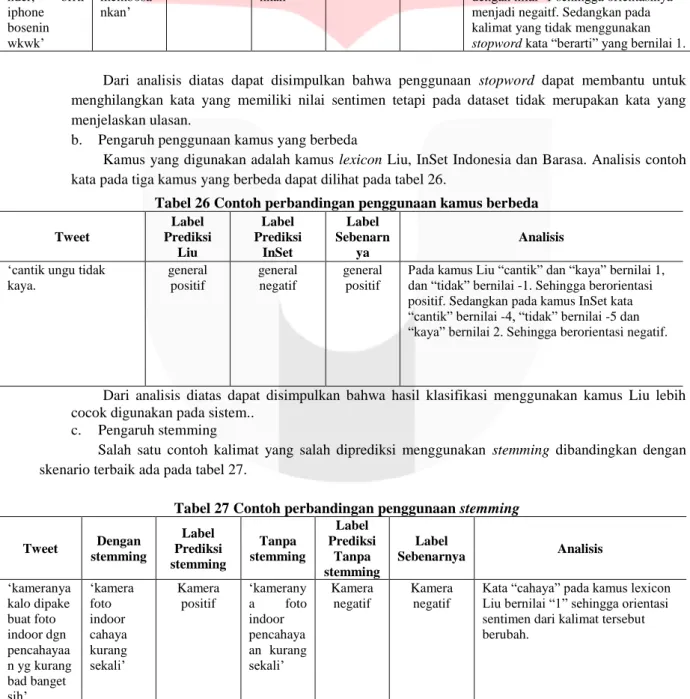 Tabel 27 Contoh perbandingan penggunaan stemming 