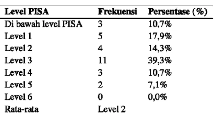 Tabel 3. Rekapitulasi Tingkat Kemampuan Siswa  daIam  Menyelesaikan SoaI Matematika  setaro  PISA  Level PISA  Frekuensi  Persentase (%)  Di  bawah level PISA  3  10,7% 