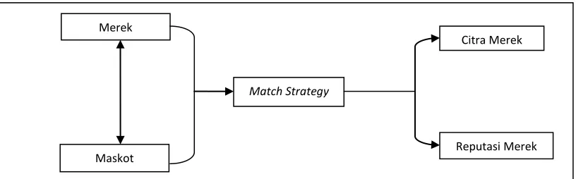 Gambar 1. Pola hubungan maskot, merek, match strategy, citra merek, dan reputasi merek (Sumber: Data Primer) 