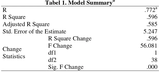 Tabel 1. Model Summaryb 