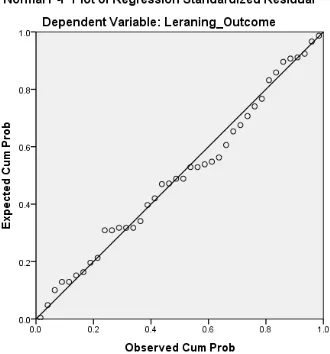 Figure 1. P-P plot between collaborative experiential learning and learning outcomes  