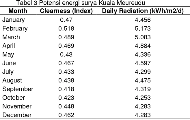 Tabel 1 Kecepatan angin rata-rata di Kuala Meureudu 