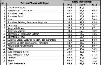 Tabel 3. Rasio elektrifikasi nasional per wilayah tahun 2003, 