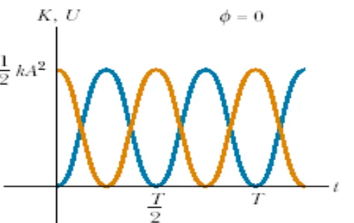 Gambar 10. Bentuk gelombang sinusoide 