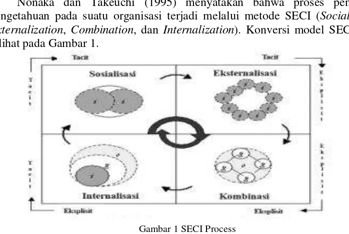 Gambar 1 SECI Process 