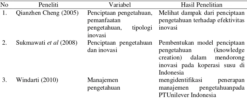 Tabel 1 Studi terdahulu terkait penciptaan pengetahuan, tipologi inovasi dan inovasi berasal dari beberapa sumber 