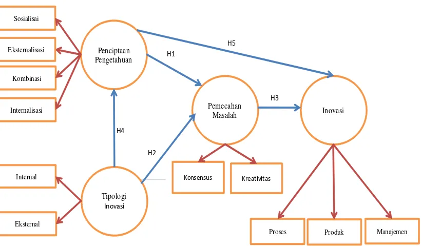 Gambar 3 Model pengaruh penciptaan pengetahuan terhadap inovasi PT Agritani Makmur Mandiri (di adaptasi dari  Qianzhen Cheng 2005) 