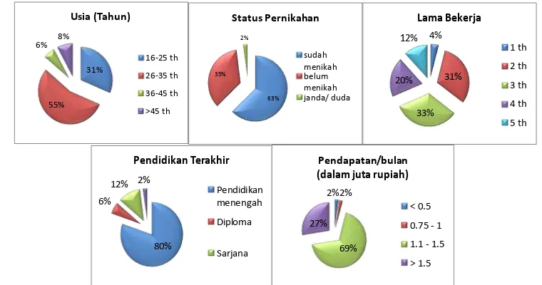 Gambar 4 Karakteristik responden karyawan PT Agritani Makmur Mandiri Kabupaten Cianjur, Jawa barat (Tahun 2014) 