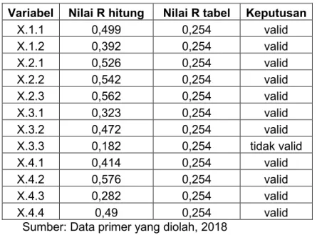 Tabel 4.13  HASIL UJI VALIDITAS 