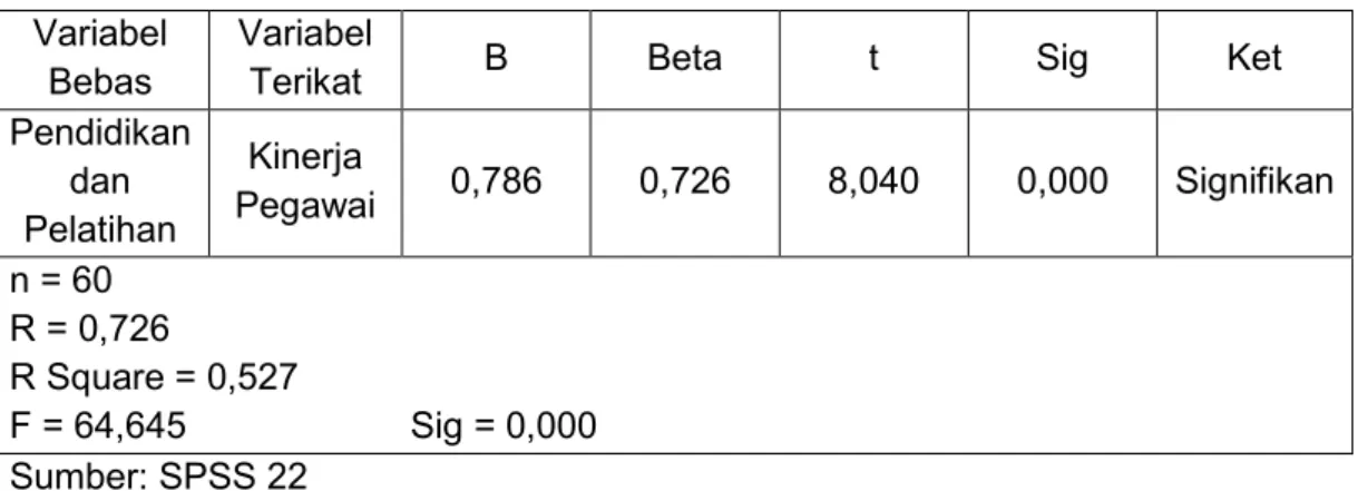 Tabel 4.16  HASIL UJI HIPOTESIS 