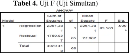 Tabel 4. Uji F (Uji Simultan) 