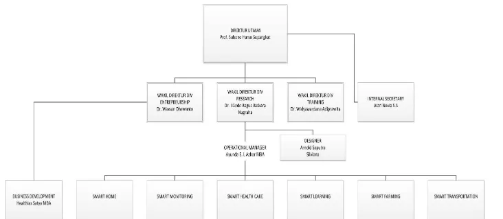 Gambar 2.2 Struktur Organisasi di BBIC 