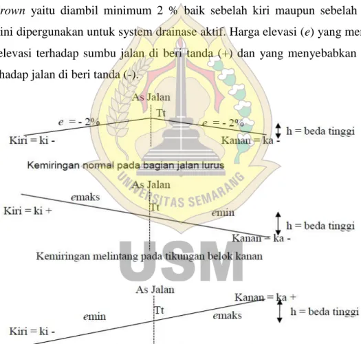 Diagram Superelevasi 