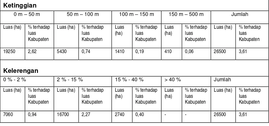 Tabel 4.2. Keadaan Topografi Berdasarkan Ketinggian dan Kelerengan Di Pulau Semau 