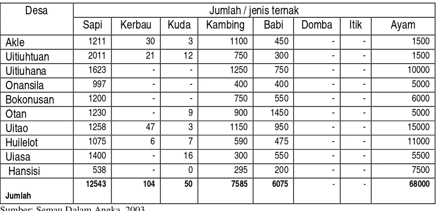 Tabel 4.10. Populasi dan Jenis Ternak di Pulau Semau Tahun 2003 