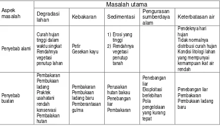 Tabel 4.14. Analisis Masalah Lingkungan dan Sumberdaya Alam di Kecamatan Semau Kabupaten Kupang 