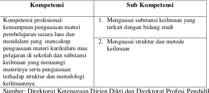 Tabel 3. Kompetensi Profesional 