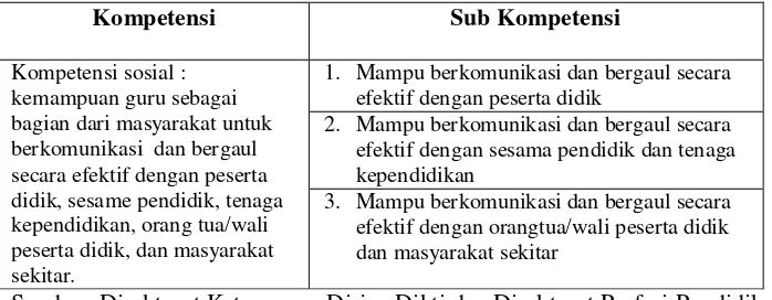 Tabel 4. Kompetensi Sosial 