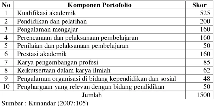 Tabel 5. Skor Maksimum Komponen Portofolio 