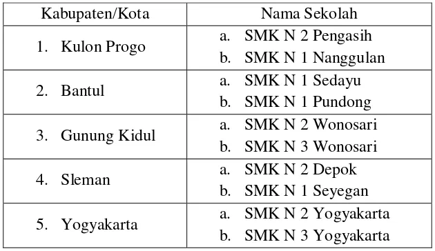 Tabel 6. Sampel SMK Negeri Bidang Teknologi dan Industri Provinsi DIY 