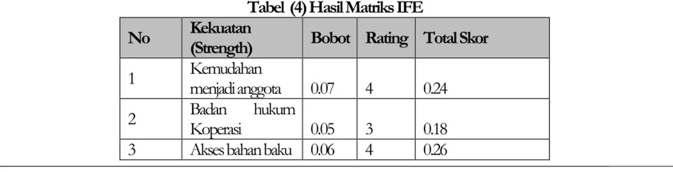 Tabel  (4) Hasil Matriks IFE  No  Kekuatan 