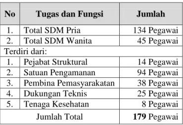 Tabel 1. Data Pegawai Lembaga Pemasyarakatan Kelas IIA  Yogyakarta Berdasarkan Tugas dan Fungsi 