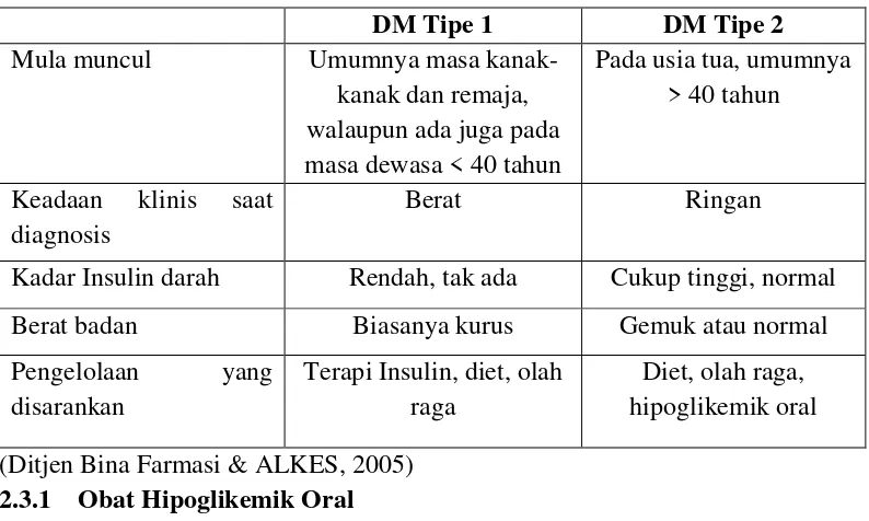 Tabel 2.1 Perbandingan Perbedaan DM Tipe 1 dan DM Tipe 2 