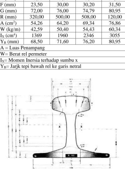 Gambar 4.1 Ukuran penampang rel R60 ((PM), 2012) Tabel lanjutan 4.1 Dimensi Penampang rel 