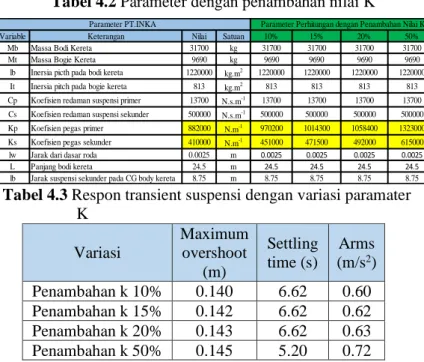 Tabel 4.3 Respon transient suspensi dengan variasi paramater  K 