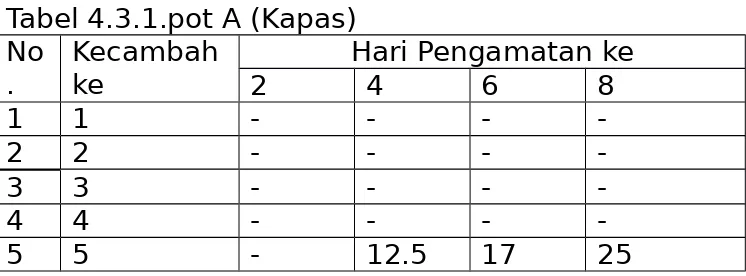 Tabel 4.3.1.pot A (Kapas)