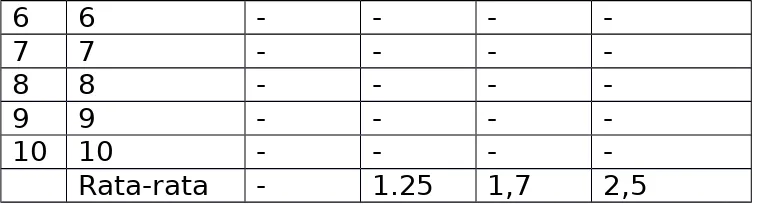 Tabel 4.3.2 pot B (Tanah)