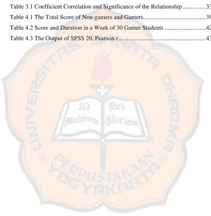 Table 3.1 Coefficient Correlation and Significance of the Relationship ..............