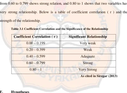 Table 3.1 Coefficient Correlation and the Significance of the Relationship 