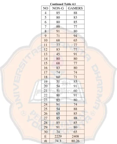 Table 4.4 showed that two non-gamer students had 91 as the highest score 