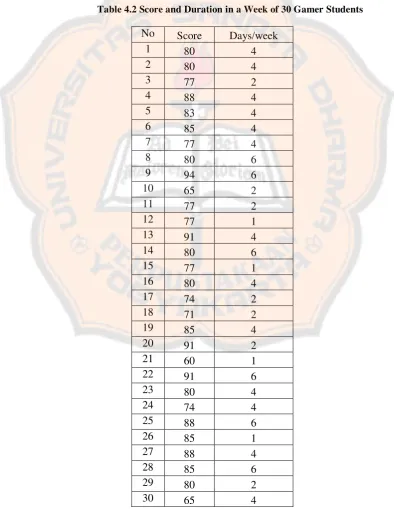 Table 4.2 Score and Duration in a Week of 30 Gamer Students 