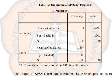 Table 4.3 The Output of SPSS 20, Pearson r 