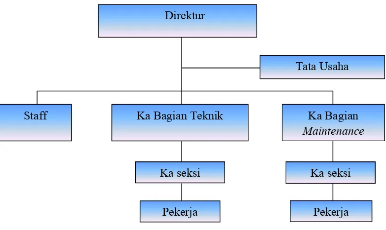 Gambar 2.14 Struktur Organisasi bagian maintenance PT. Toba Pulp Lestari, Tbk 