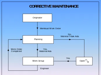Gambar 2.3 Struktur Kerja pada Corrective Maintenance 
